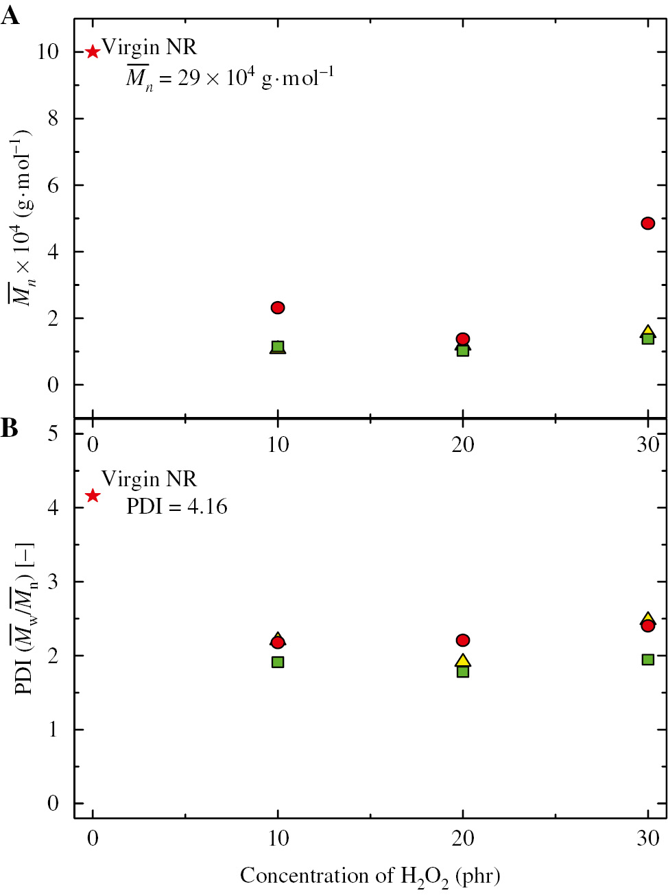 Figure 5: Concentration dependence of H2O2 in the unit of phr on (A) the number-averaged molecular weight (M̅n) and (B) PDI (M̅w/M̅n) of virgin NR () and ELNRs obtained from molecular weight reductions of NR using H2O2 in the presence of CO2 at a constant pressure of 12 MPa, a constant temperature of 60°C (), 70°C (), and 80°C () for 5 h.