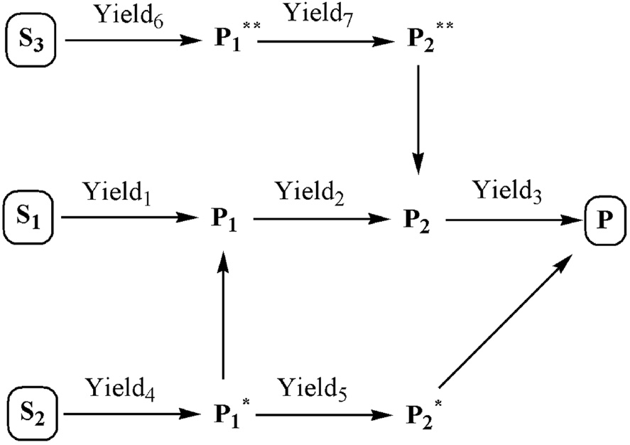 Figure 4: Example reaction network for the synthesis of product P via various synthesis routes from various starting materials showing the best available literature yields for each transformation.