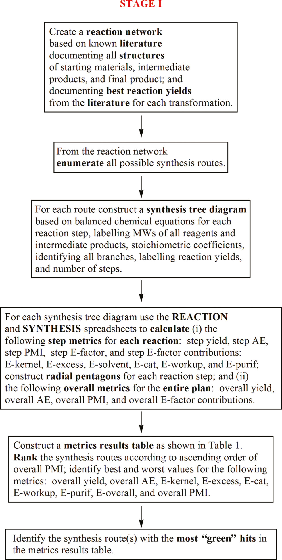 Figure 5: Flowchart for Stage I of the metrics analyses for documented literature synthesis plans.