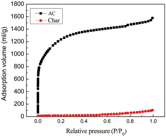 Figure 1 Nitrogen adsorption isotherm pore size distribution of the AC and char.