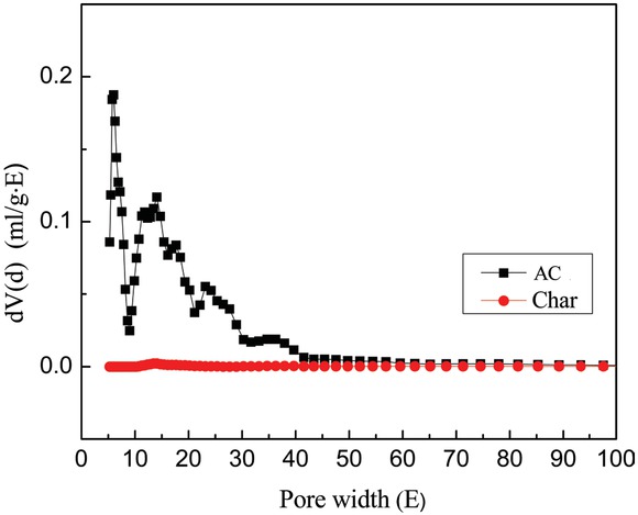 Figure 2 Pore size distribution (c) of the AC and char.