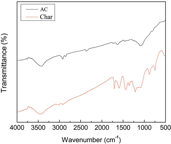 Figure 3 Fourier transform infrared spectroscopy (FTIR) spectra of the AC and char.