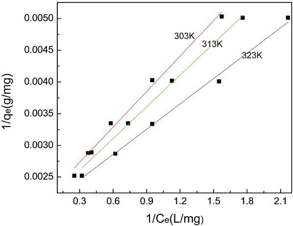Figure 4 Langmuir isotherms for methylene blue adsorption onto AC at different temperatures.