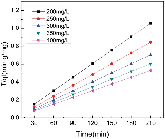 Figure 5 Pseudo-first-order kinetics for adsorption of methylene blue onto AC at 298 K.