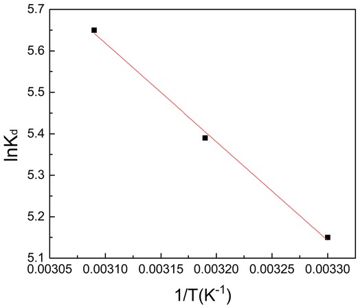 Figure 6 Van’t Hoff plot lnKd versus 1/T for methylene blue adsorption on HSAAC.