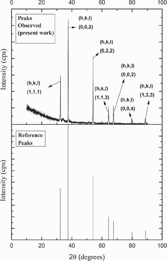 Figure 1 X-Ray Diffraction (XRD) analysis of calcined eggshells.