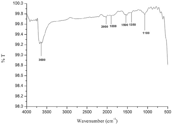 Figure 3 Fourier Transform Infrared Spectroscopy (FTIR) analysis of calcined eggshells.