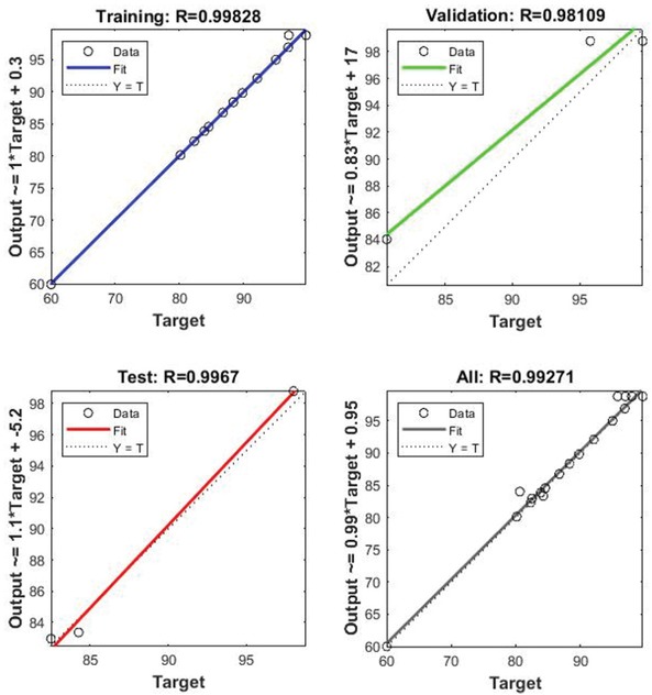 Figure 7 Regression plot for ANN model of Biodiesel Conversion%.