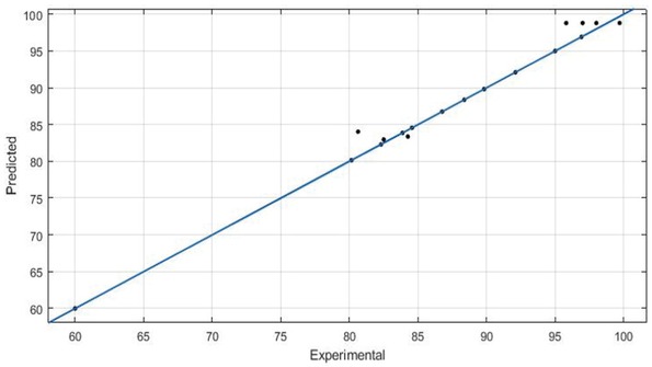 Figure 11 Actual Biodiesel Conversion% (X-Axis) vs Predicted Biodiesel Conversion% (Y-Axis) – ANN.