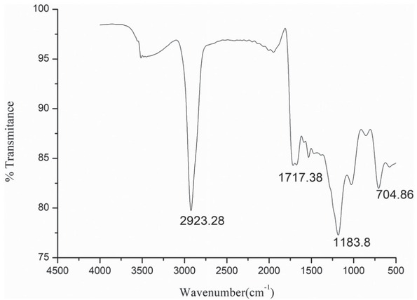 Figure 13 Fourier Transform Infrared Spectroscopy (FTIR) analysis of formed biodiesel.
