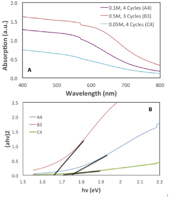 Figure 4 (a) Absorption spectra of selected samples of TiO2/SnS multilayer film; (b) Tauc plots of selected samples of TiO2/SnS multilayer film.