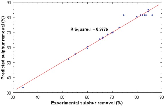 Figure 2 Plot of predicted versus experimental sulphur removal.