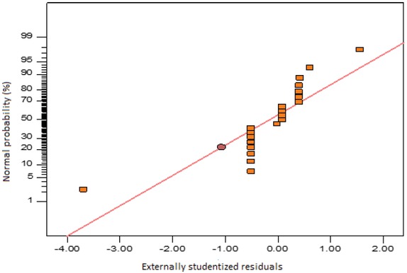 Figure 4 Normal probability plot of externally studentized residuals.