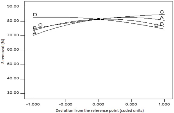Figure 5 Plot of perturbation of the four parameters.