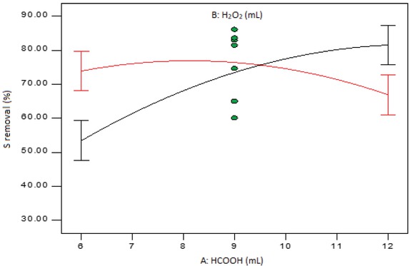Figure 6 Interaction plot of formic acid and hydrogen peroxide amounts at mid-level temperature and reaction time.