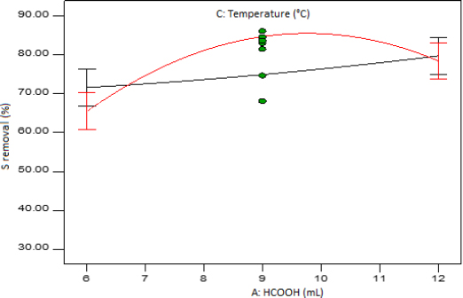 Figure 7 Interaction plot of formic acid amount and temperature at mid-level reaction time and hydrogen peroxide amount.