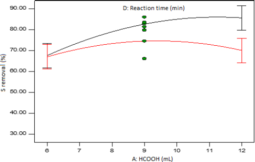 Figure 8 Interaction plot of formic acid amount and reaction time at mid-level temperature and hydrogen peroxide amount.