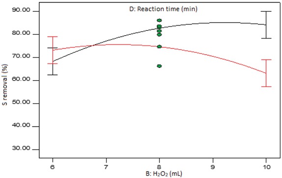 Figure 9 Interaction plot of hydrogen peroxide amount and reaction time at mid-level temperature and formic acid amount.