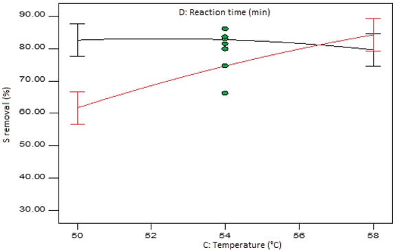 Figure 10 Interaction plot of temperature and reaction time at mid-level formic acid and hydrogen peroxide amount.