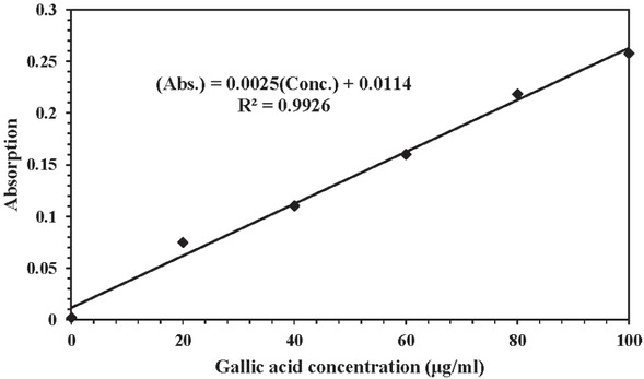 Figure 4 Standard graph for Folin-Ciocalteu method. (Abs.) refers to “Absorption” and (Conc.) is “Gallic acid concentration”.