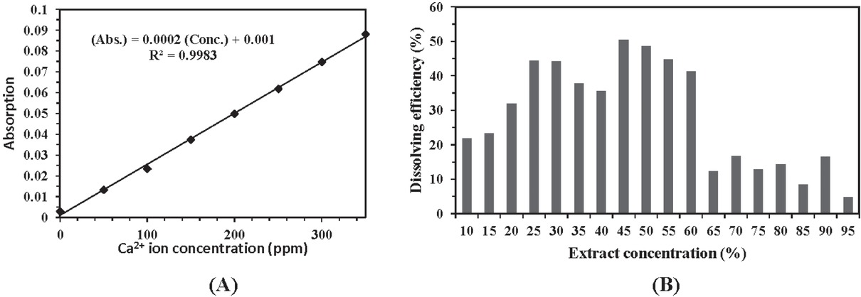 Figure 5 Dissolving capability of the G. aretioides extract (a) standard graph for absorption versus calcium ion concentration by using the calcium chloride solutions (b) impact of different amount of root extract on percent of solubilized calcium ions. (Abs.) refers to “Absorption” and (Conc.) is “Calcium ion concentration”.