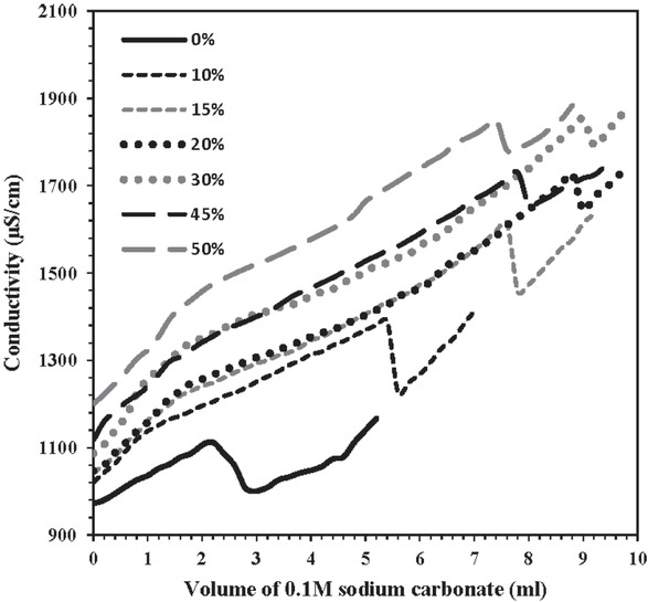 Figure 6 Solution conductivity of CaCl2 versus the amount of sodium carbonate added in the absence and presence of different concentrations of Gypsophila aretioides extract at 25°C.