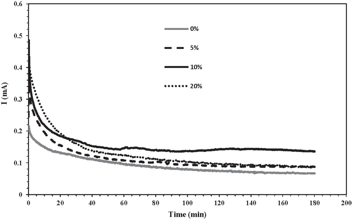 Figure 7 Chronoamperometry curves for steel electrode in the brine solution in the absence and the presence of different concentrations of Gypsophila aretioides extract at 40°C.