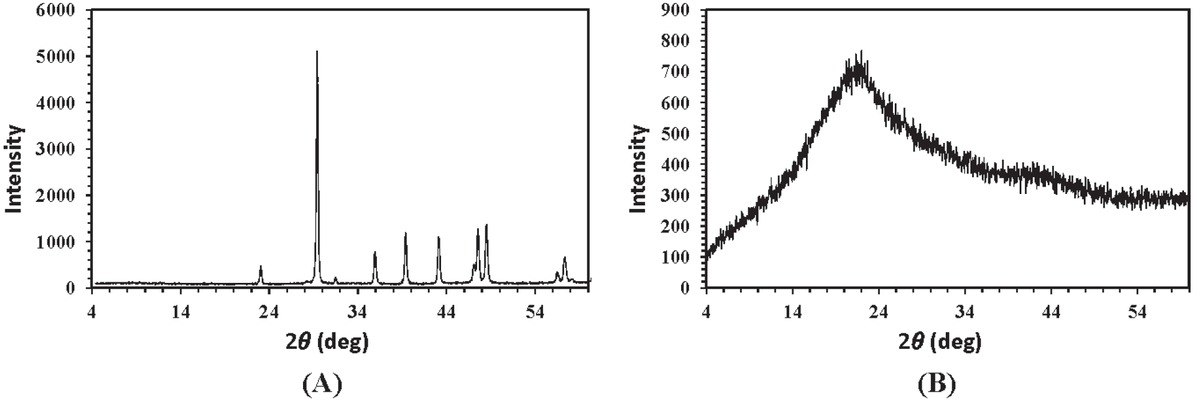 Figure 9 X-ray diffraction (XRD) patterns for (a) precipitates scraped from the steel surface and (b) G. aretioides extract.