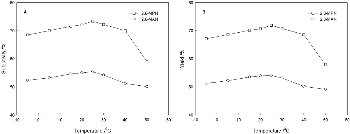 Figure 3 The relationship between the reaction temperature and the results of the acylation reaction of 2-MN. (2-MN:AlCl3:PC or AC = 0.15:0.17:1, AlCl3, PC or AC, 15 min)