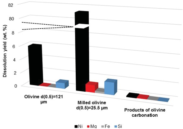 Figure 2 Dissolution yield of olivine and carbonation products using ammonia solution.