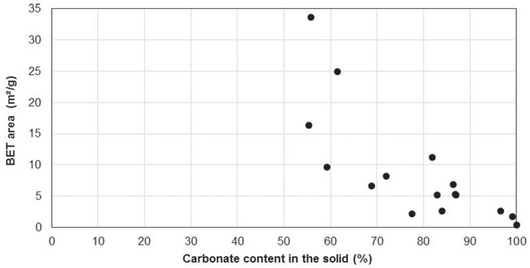 Figure 3 BET area vs. and carbonate content in the fine particles for various operating conditions.