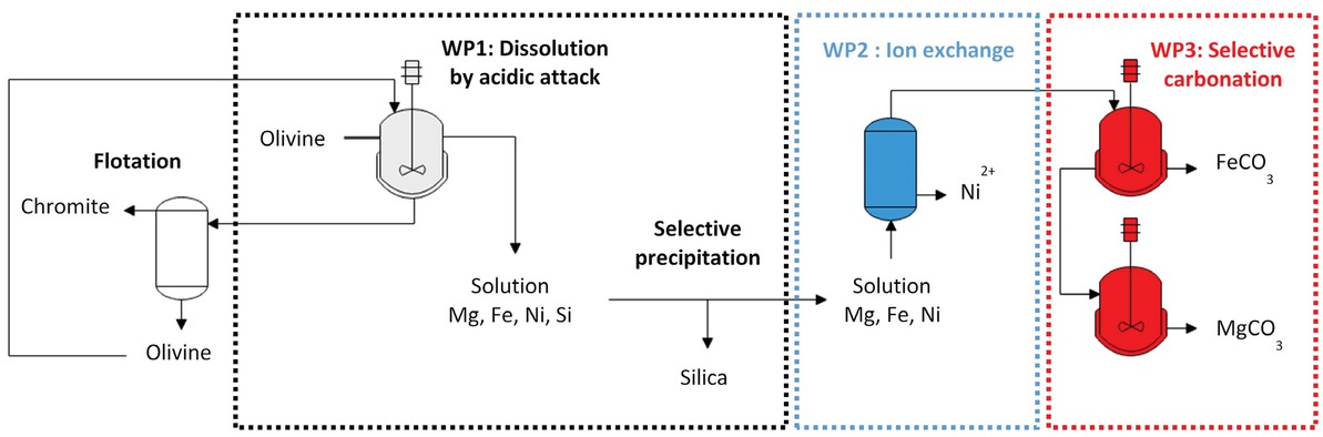 Figure 4 Schematic view of the process for CO2 sequestration by indirect carbonation of olivine.