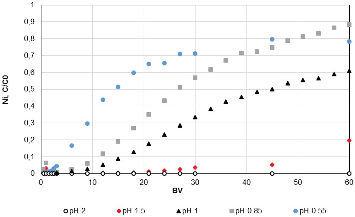 Figure 5 Adsorption of nickel depending on pH of 25 ppm Ni, 2.7 g/L Mg, 0.5 g/L Fe solutions.