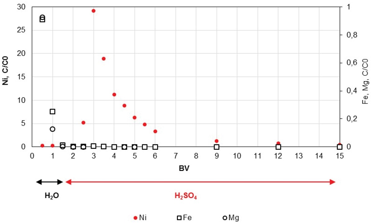 Figure 6 Elution of nickel for solution containing 25 ppm Ni, 2.7 g/L Mg, 0.5 g/L Fe at pH 1.5.