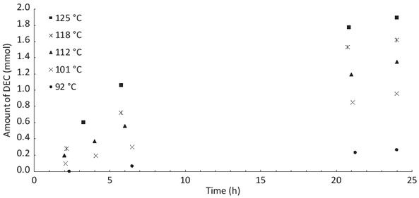 Figure 5 Evolution of amount of DEC produced as a function of time for different reactor temperatures.Ethanol: 50 mL, CO2: 24 bar, CeO2: 2 g.