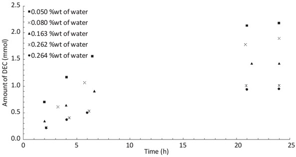 Figure 6 Influence of the initial water concentration on the amount of DEC produced during the reaction.Ethanol: 50 mL, CeO2: 2 g, CO2: 24 bar, 125°C.