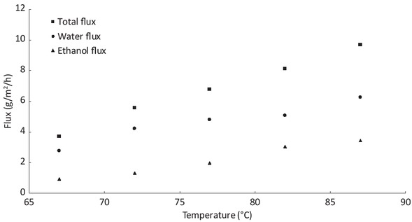 Figure 7 Influence of temperature on the flux for ethanol-water solution with 0.33 %wt of water.