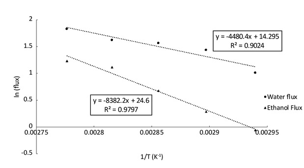 Figure 8 Logarithm of water and ethanol flux against the inverse of temperature.