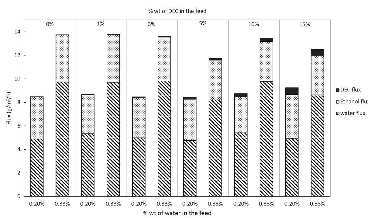 Figure 10 Partial flux of water, ethanol and DEC in function of the amount of water and DEC in the feed.