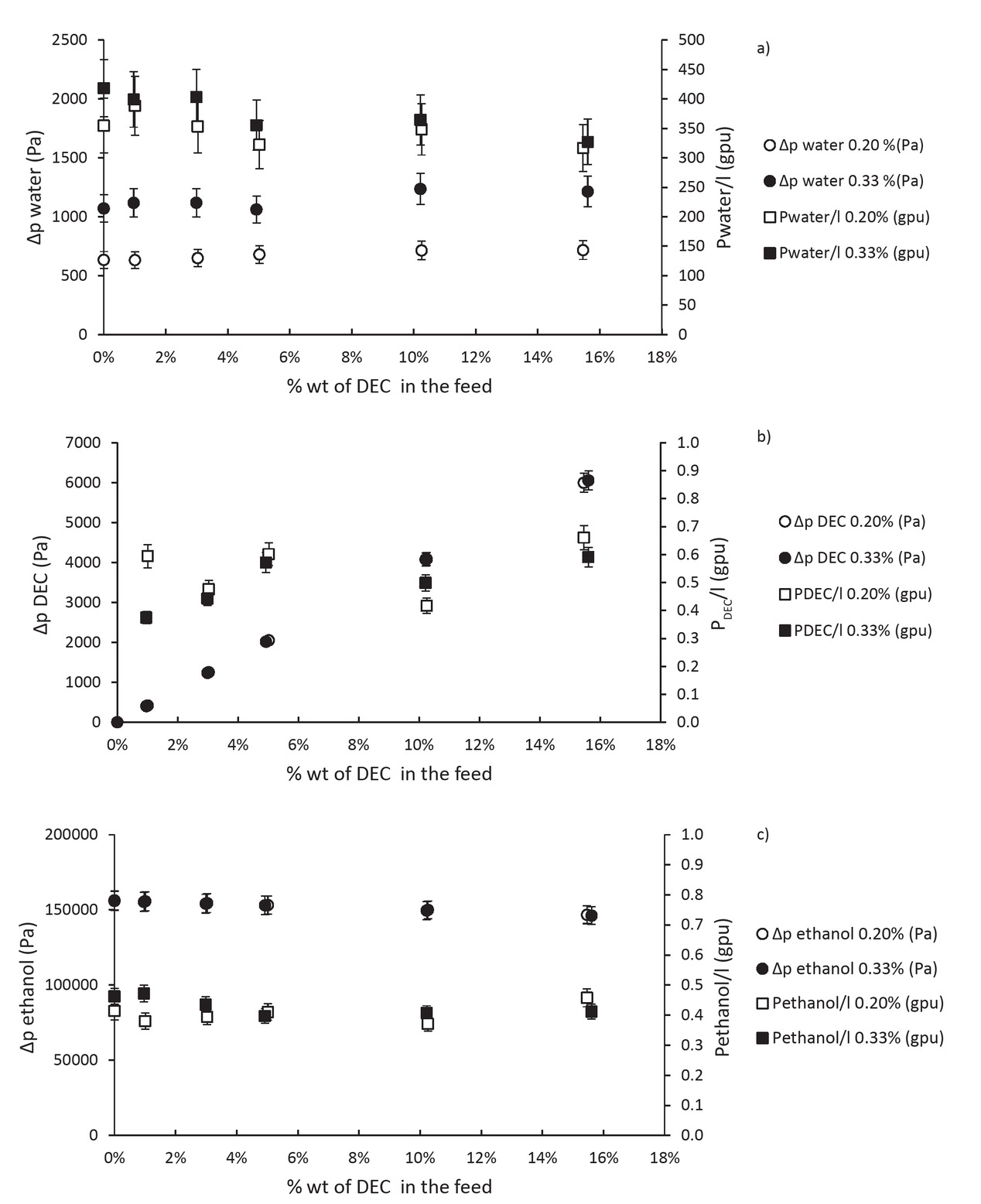 Figure 11 Influence of the amount of DEC on the pressure gradient and permeance of (a) water, (b) DEC and (c) ethanol.