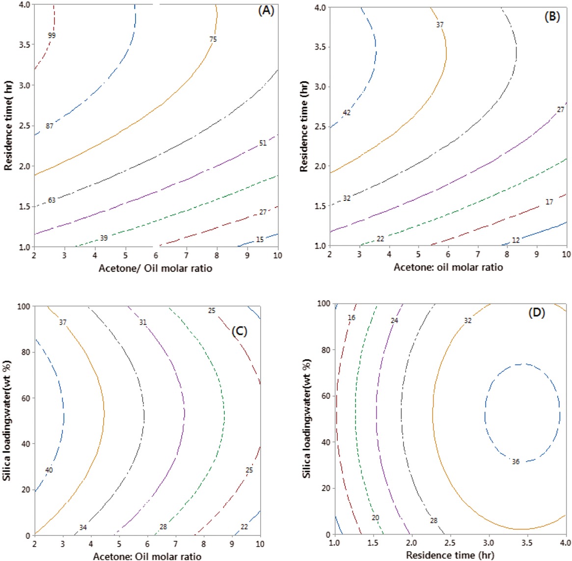 Figure 3 The effects of reaction time and acetone-to-RSO molar ratio on the yields of FAME (a) and solketal (b) for reactions at 50 wt% of silica gel loading / 1 mol RSO; and the effects of silica loading on the solketal yields, at different acetone molar ratios (c), and reaction times (d).