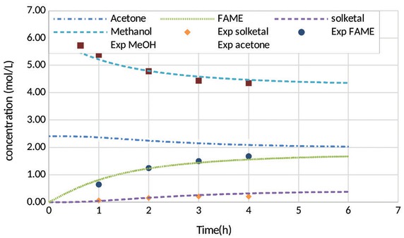 Figure 5 Prediction by kinetic model at 50°C, 0.5 of catalyst to oil molar ratio, and (1:4) of oil to acetone molar ratio, 10:1 of methanol to oil molar ratio (One-stage).