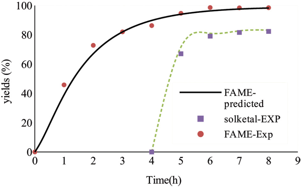 Figure 6 conversion of predicted and experimental values for reactive coupling of (solketal and FAME yield): two stage process, at 7:1 of acetone to oil molar ratio, 50°C, 10:1 of methanol to oil molar ratio and 0.5 of catalyst to oil molar ratio.