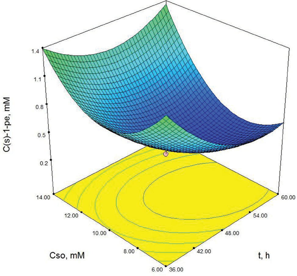 Figure 2 Contour-plot of (S)-1-phenylethanol concentration: The effect of time and initial substrate concentration. Other variable is held at zero level. Cg=30 mM, Cb=150 mg/mL.