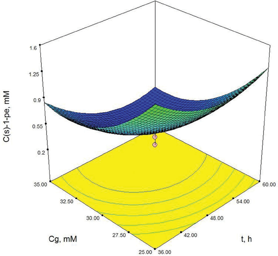 Figure 3 Contour-plot of (S)-1-phenylethanol concentration: The effect of time and glucose concentration. Other variable is held at zero level. Cso=10 mM, Cb=150 mg/mL.
