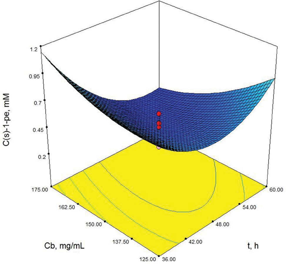 Figure 4 Contour-plot of (S)-1-phenylethanol concentration: The effect of time and biocatalyst concentration. Other variable is held at zero level. Cso=10 mM, Cg=30 mM.