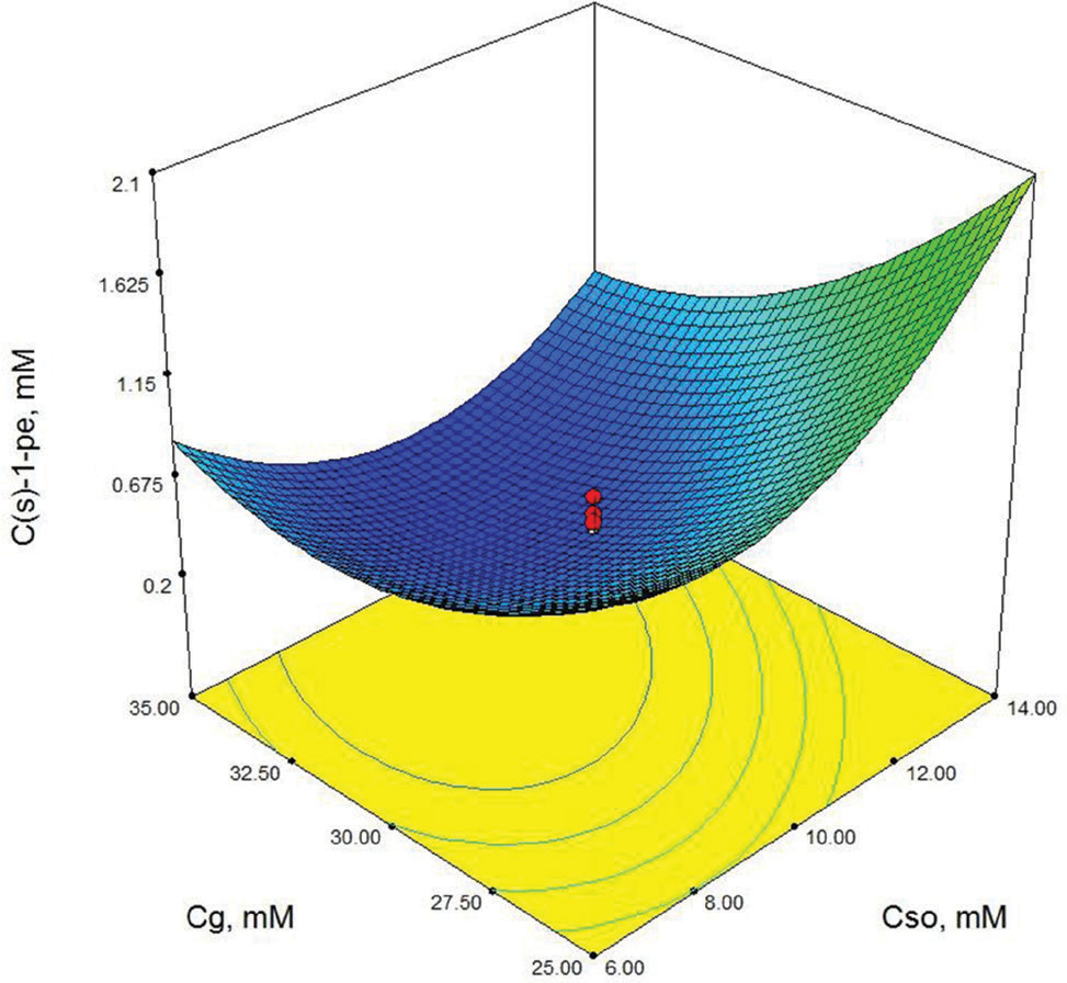 Figure 5 Contour-plot of (S)-1-phenylethanol concentration: The effect of initial substrate concentration and glucose concentration. Other variable is held at zero level. t=48 h, Cb=150 mg/mL.