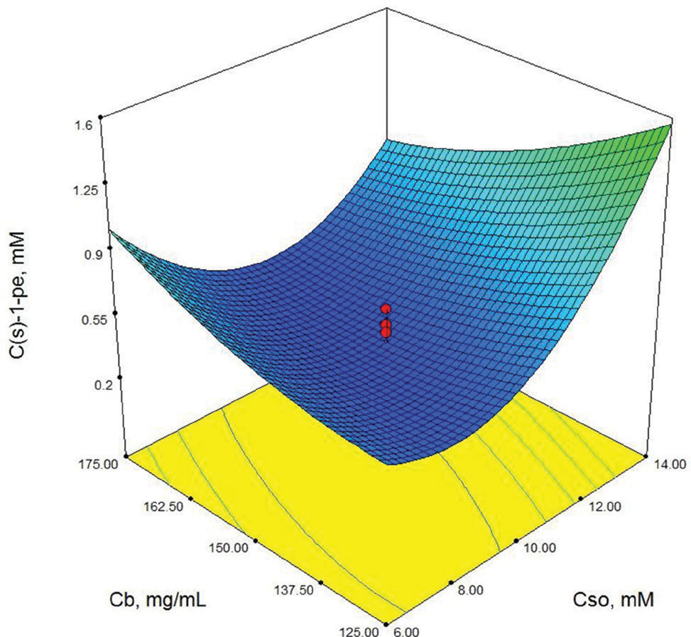 Figure 6 Contour-plot of (S)-1-phenylethanol concentration: The effect of initial substrate concentration and biocatalyst concentration. Other variable is held at zero level. t=48 h, Cg=30 mM.