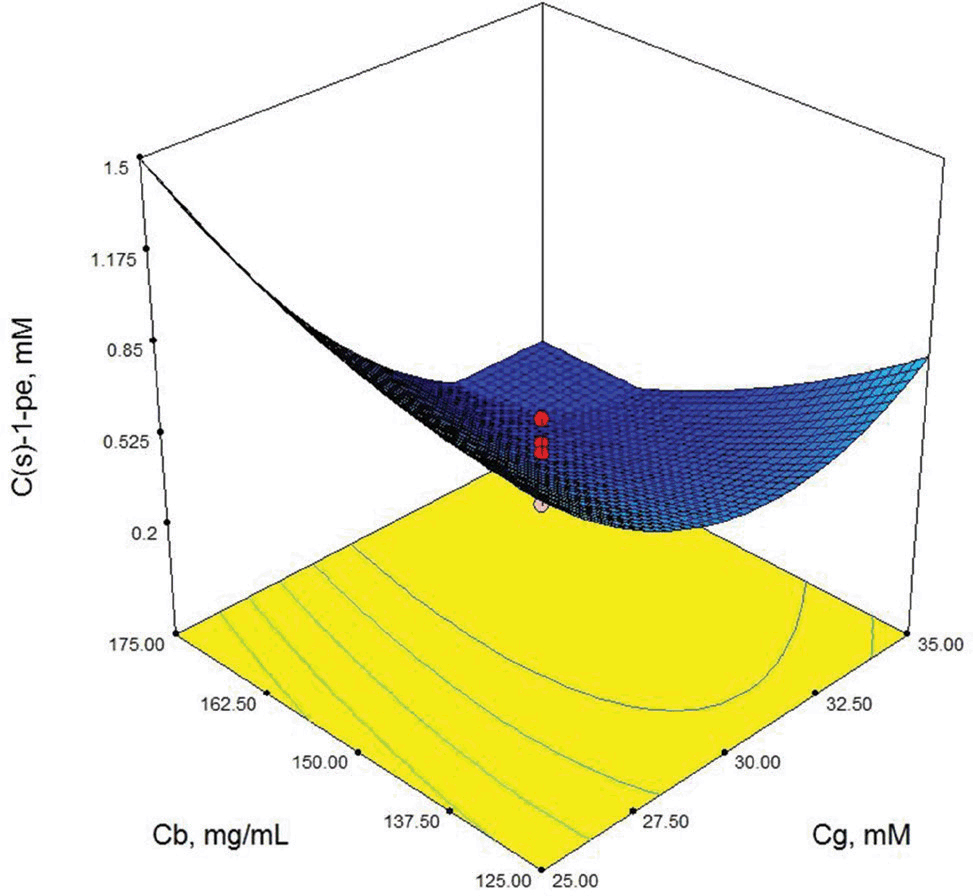 Figure 7 Contour-plot of (S)-1-phenylethanol concentration: The effect of glucose concentration and biocatalyst concentration. Other variable is held at zero level. t=48 h, Cso=10 Mm.
