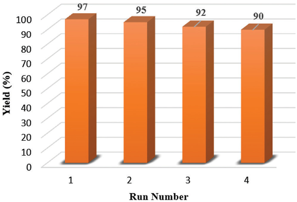 Figure 1 Reusability of TPAB for the synthesis of 5d.